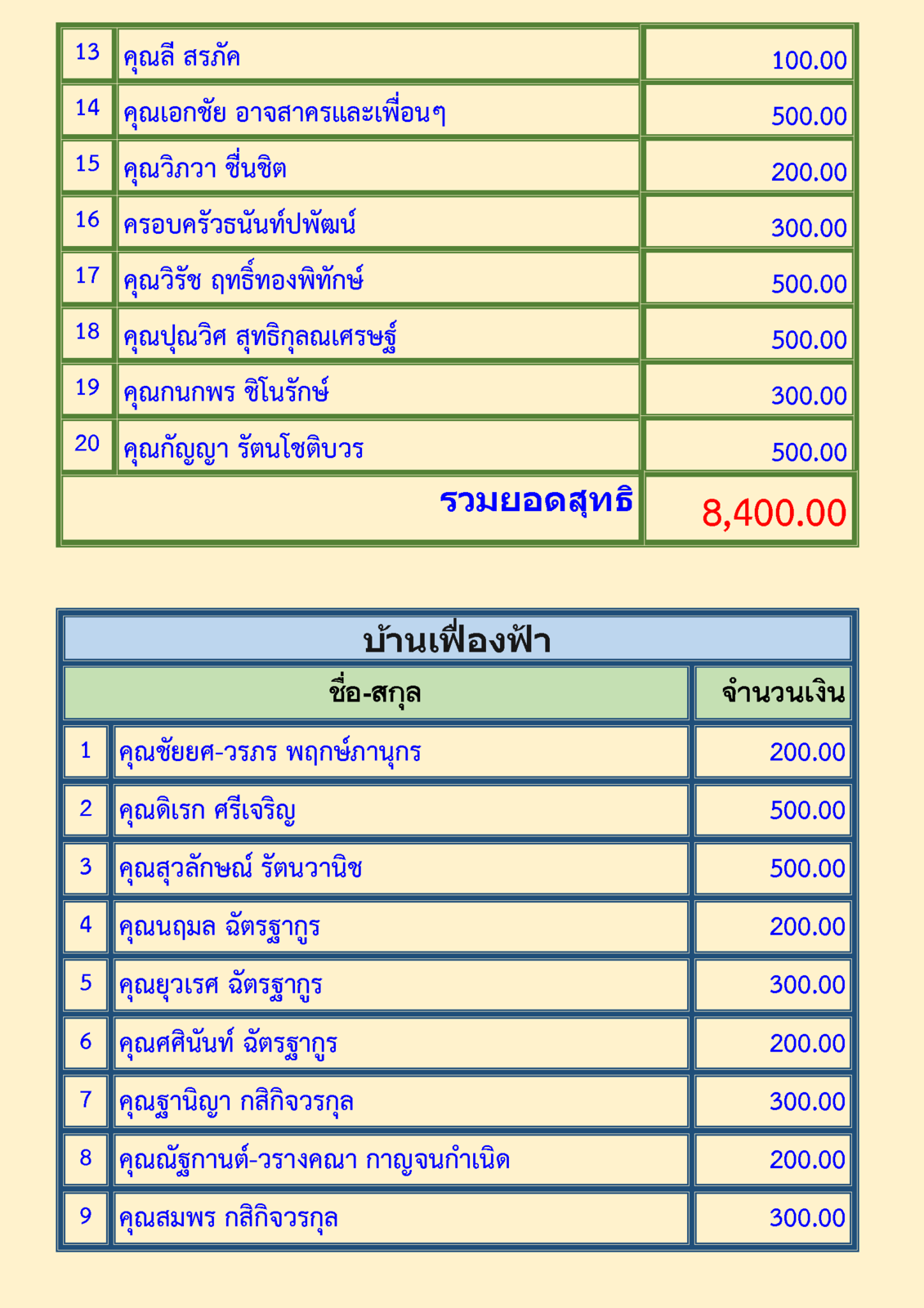 สรุปรายชื่อทำบุญกองทุนรัตนภัตต์และบ้านเฟื่องฟ้าเมื่อเดือนสิงหาคม 2563 final_Page_2.png