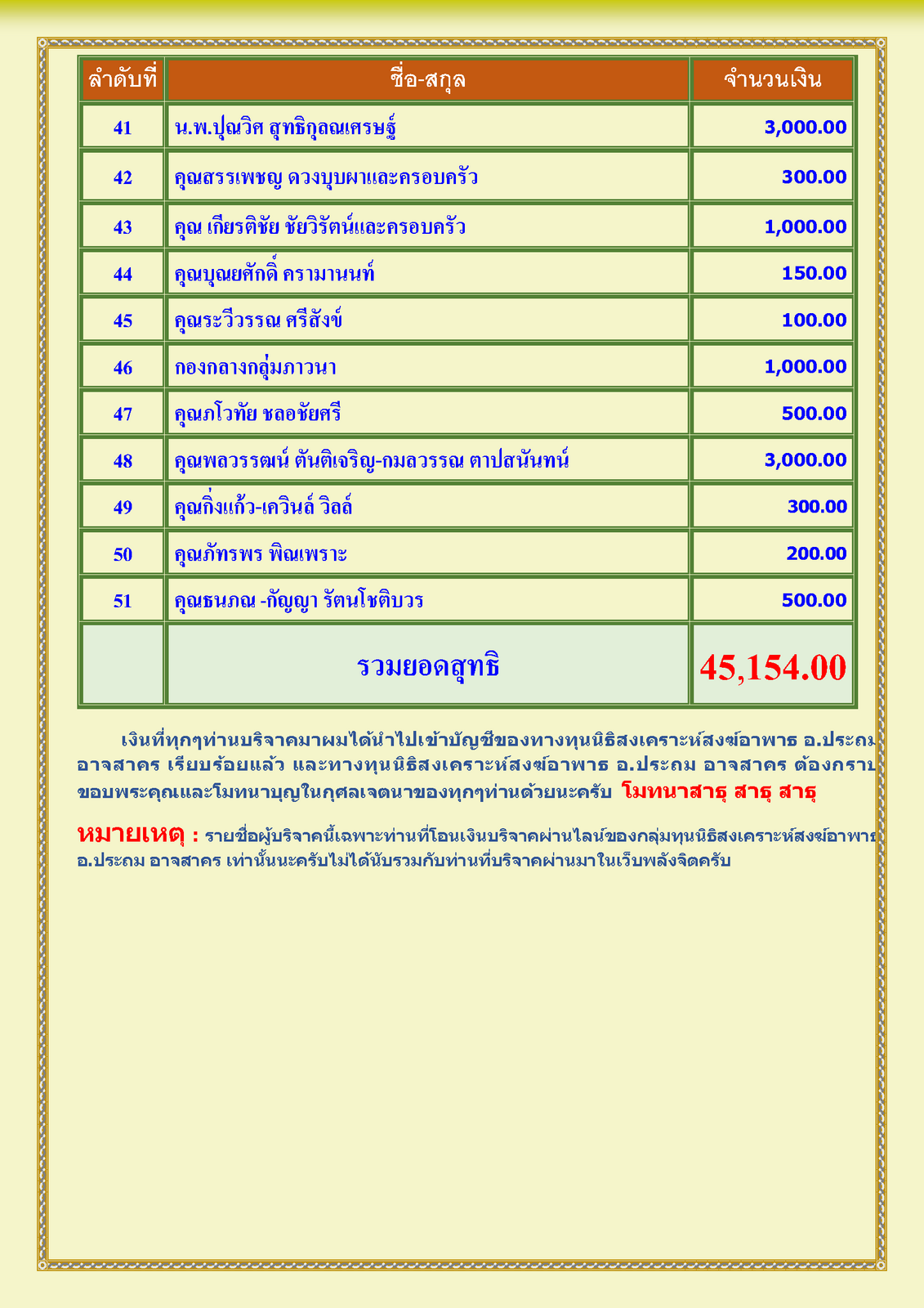 สรุปรายชื่อทำบุญสงเคราะห์สงฆ์อาพาธ เดือน ธันวาคม พศ 2567_Page_3.png