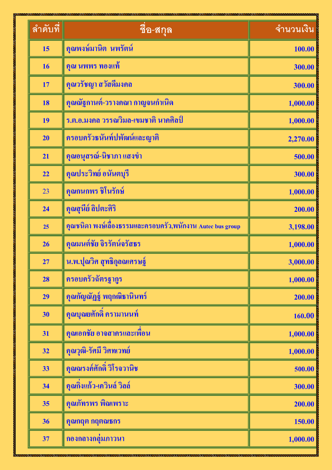 สรุปรายชื่อทำบุญสงเคราะห์สงฆ์อาพาธ เดือน พฤษภาคม พศ 2565_Page_2.png