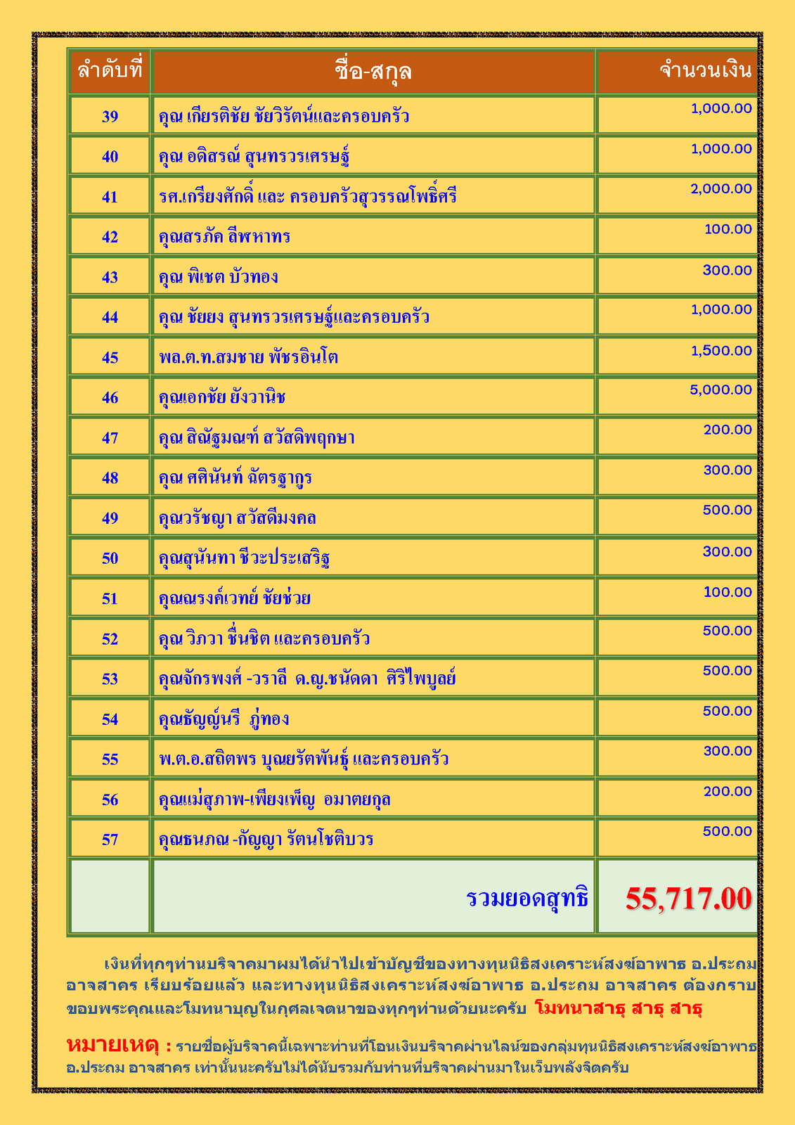 สรุปรายชื่อทำบุญสงเคราะห์สงฆ์อาพาธ เดือน มิถุนายน พศ 2565_Page_3.png