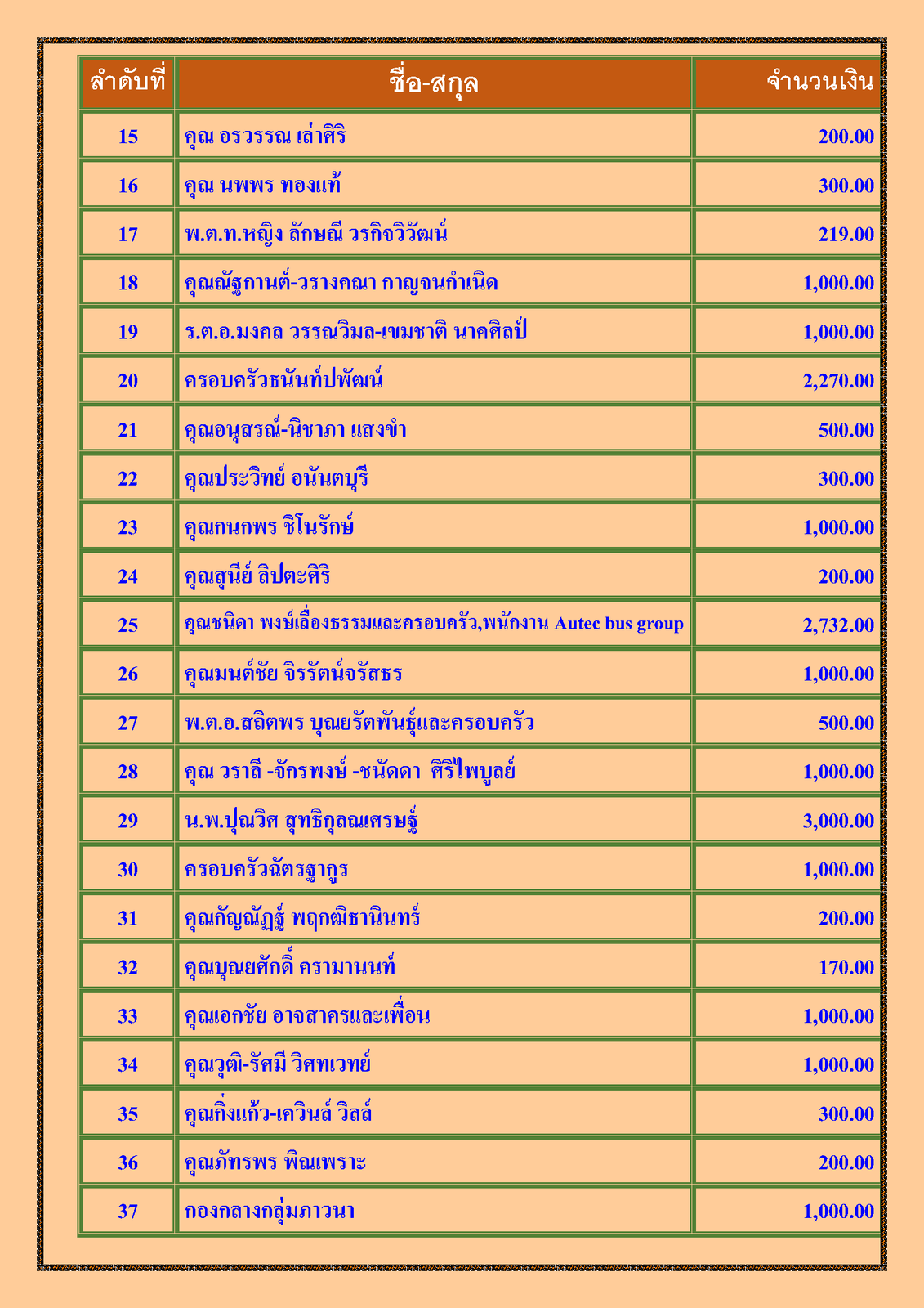 สรุปรายชื่อทำบุญสงเคราะห์สงฆ์อาพาธ เดือน มีนาคม พ.ศ. 2565_Page_2.png